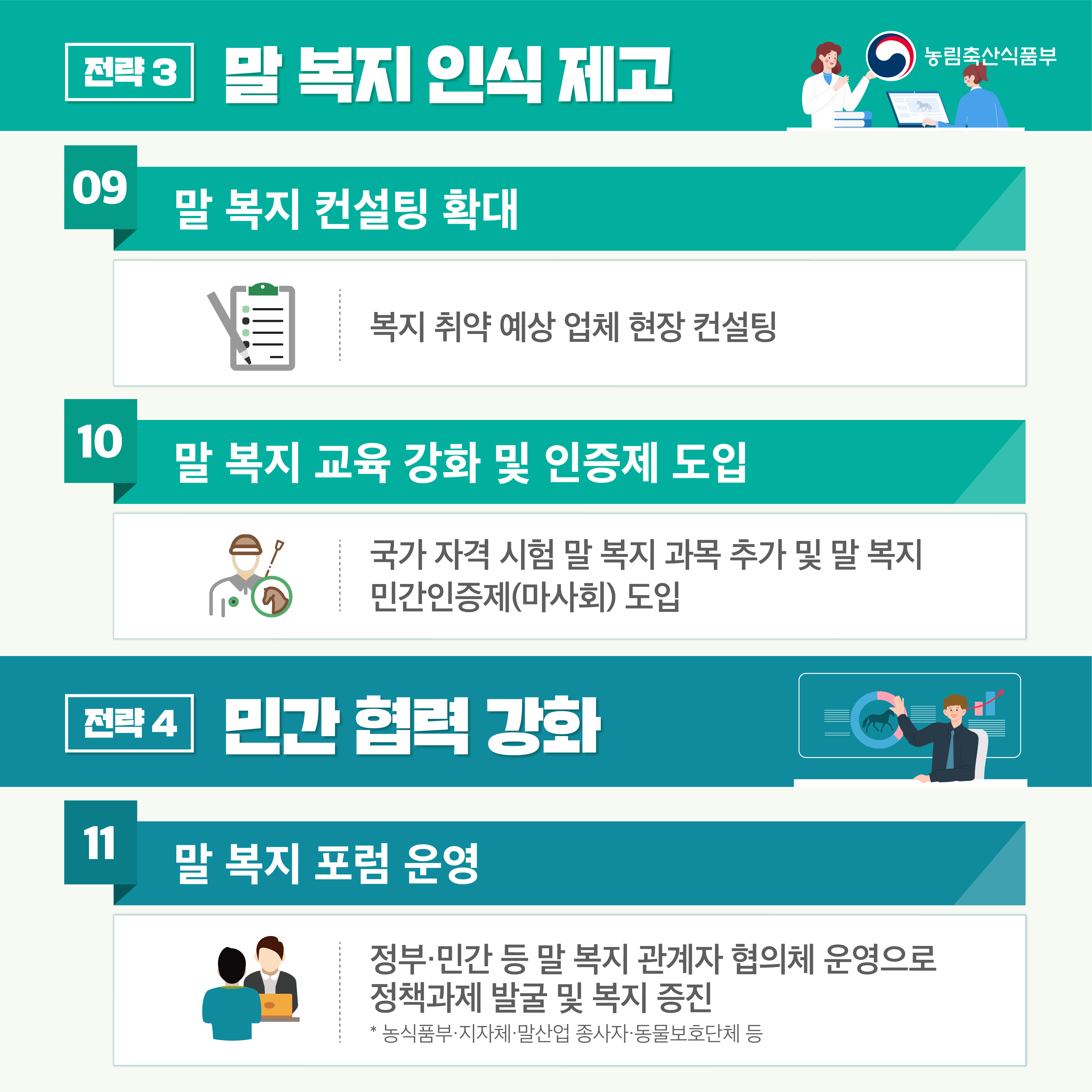 농림축산식품부 전략3 말복지 인식 제고 09 말 복지 컨설팅 확대 복지 취약 예상 업체 현장 컨설팅 10 말 복지 교육 강화 및 인증제 도입 국가 자격 시험 말 복지 과목 추가 및 말 복지 민간인증제(마사회) 도입  전략 4 민간 협력 강화 11 말 복지 포럼 운영 정부·민간 등 말 복지 관계자 협의체 운영으로 정책과제 발굴 및 복지 증진 * 농식품부·지자체·말산업 종사자·동물보호단체 등