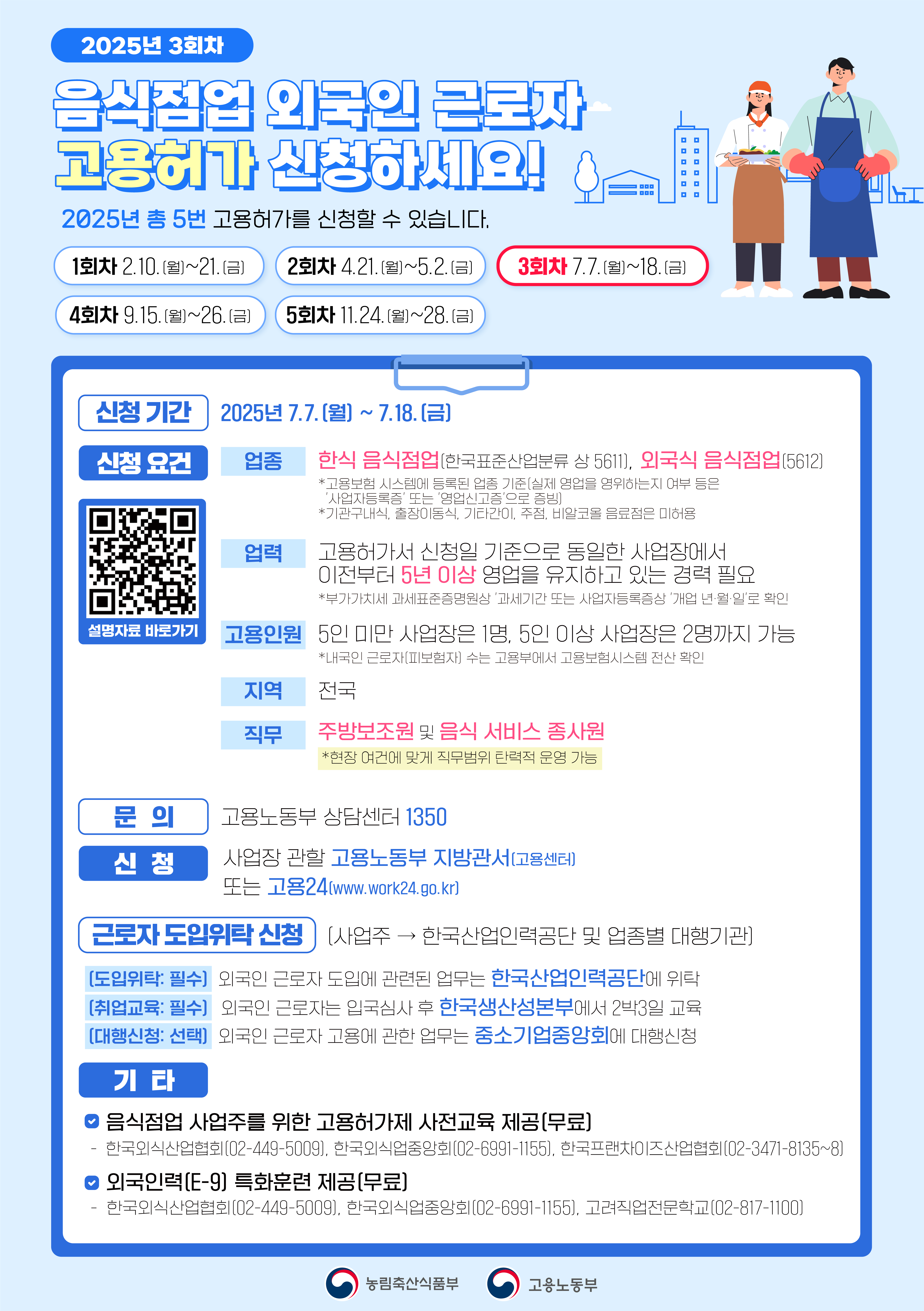 2025년 3회차 음식점업 외국인 근로자 고용허가 신청하세요! 2025년 총 5번 고용허가를 신청할 수 있습니다. 1회차 2.10. (월)~21. (금) 2회차 4.21.(월)~5.2.(금) 3회차 7.7.(월)~18.(금) 4회차 9.15.(월)~26.(금) 5회차 11.24.(월)~28.(금)  신청기간 2025년 7.7.(월) ~ 7.18.(금) 신청요건 업종 한식 음식점업(한국표준산업분류 상 5611), 외국식 음식점업(5612) *고용보험 시스템에 등록된 업종 기준[실제 영업을 영위하는지 여부 등은 '사업자등록증' 또는 '영업신고증'으로 증빙] *기관구내식, 출장이동식, 기타간이, 주점, 비알코올 음료점은 미허용 업력 고용허가서 신청일 기준으로 동일한 사업장에서 이전부터 5년 이상 영업을 유지하고 있는 경력 필요 *부가가치세 과세표준증명원상 '과세기간 또는 사업자등록증상 '개업년월일'로 확인 고용인원  5인 미만 사업장은 1명, 5인 이상 사업장은 2명까지 가능 *내국인 근로자(피보험자] 수는 고용부에서 고용보험시스템 전산 확인 지역 전국 직무 주방보조원 및 음식 서비스 종사원 *현장 여건에 맞게 직무범위 탄력적 운영 가능 문의 고용노동부 상담센터 1350 신청 사업장 관할 고용노동부 지방관서(고용센터] 또는 고용24(www.work24.go.kr) 근로자 도입위탁신청 (사업주 한국산업인력공단 및 업종별 대행기관) (도입위탁: 필수)외국인 근로자 도입에 관련된 업무는 한국산업인력공단에 위탁 (취업교육: 필수)외국인 근로자는 입국심사 후 한국생산성본부에서 2박3일 교육 (대행신청: 선택)외국인 근로자 고용에 관한 업무는 중소기업중앙회에 대행신청 기타 음식점업 사업주를 위한 고용허가제 사전교육 제공[무료] 한국외식산업협회[02-449-5009), 한국외식업중앙회[02-6991-1155], 한국프랜차이즈산업협회[02-3471-8135~8] 외국인력(E-9] 특화훈련 제공[무료] 한국외식산업협회[02-449-5009], 한국외식업중앙회[02-6991-1155), 고려직업전문학교[02-817-1100] 농림축산식품부 고용노동부