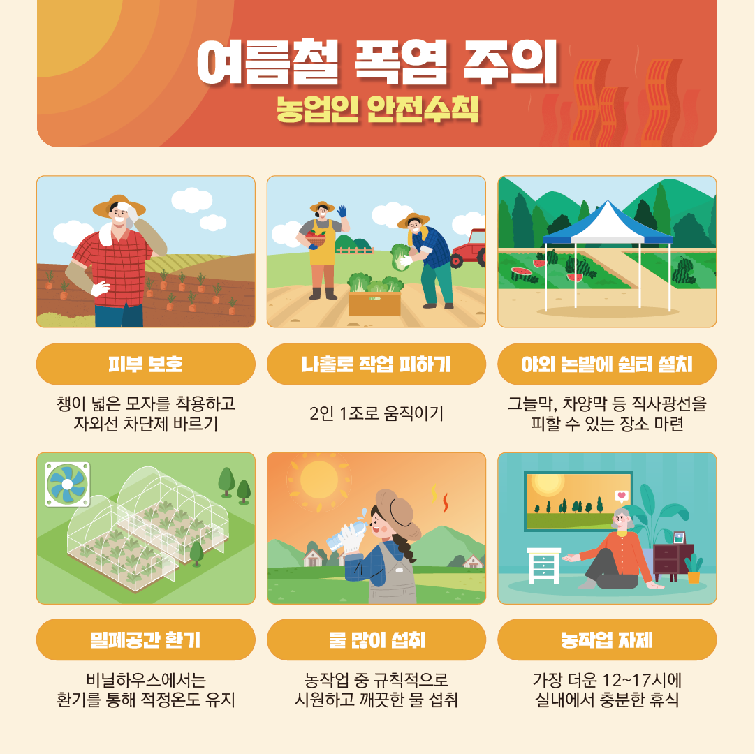 여름철 폭염 주의 농업인 안전수칙  피부보호 : 챙이 넓은 모자를 착용하고 자외선 차단제 바르기  나홀로 작업 피하기 : 2인 1조로 움직이기  야외 논밭에 쉽터 설치 : 그늘막, 차양막 등 직사광선을 피할 수 있는 장소 마련  밀폐공간 환기 : 비닐하우스에서는 환기를 통해 적정온도 유지  물 많이 섭취 : 농작업 중 규칙적으로 시원하고 깨끗한 물 섭취  농작업 자제 : 가장 더운 12~17시에 실내에서 충분한 휴식