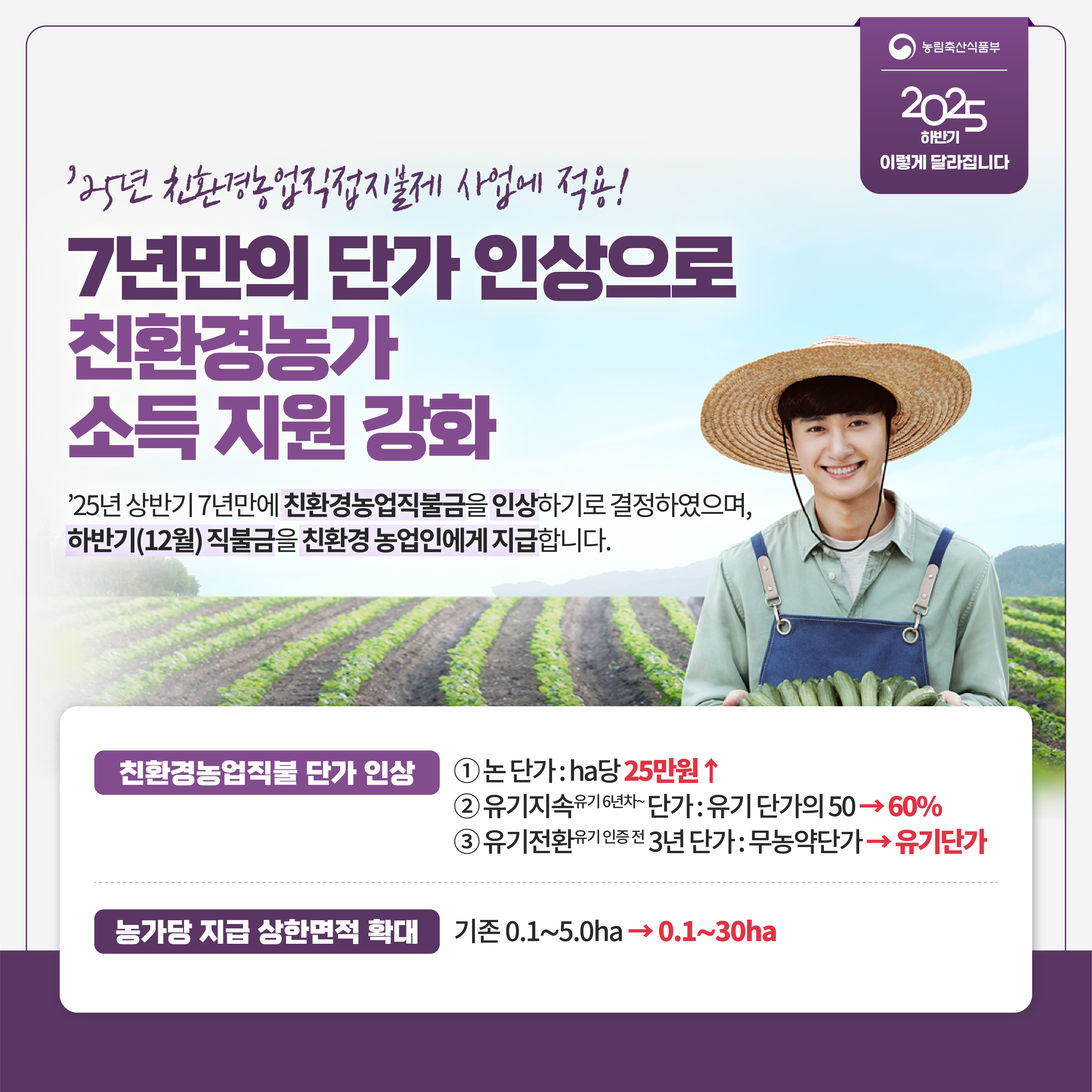 농림축산식품부 2025 하반기 이렇게 달라집니다 '25년 친환경농업직접지불제 사업에 적용! 7년만의 단가 인상으로 친환경농가 소득 지원 강화 '25년 상반기 7년만에 친환경농업직불금을 인상하기로 결정하였으며, 하반기(12월) 직불금을 친환경 농업인에게 지급합니다. 친환경농업직불 단가 인상 1논 단가: ha당 25만원 증가 2유기지속유기6년차~ 단가:유기 단가의 50->60% 3유기전환 유기인증 전 3년 단가: 무농약단가->유기단가 농가당 지급 상한면적 확대 기존 0.1~5.0ha -> 0.1~30ha