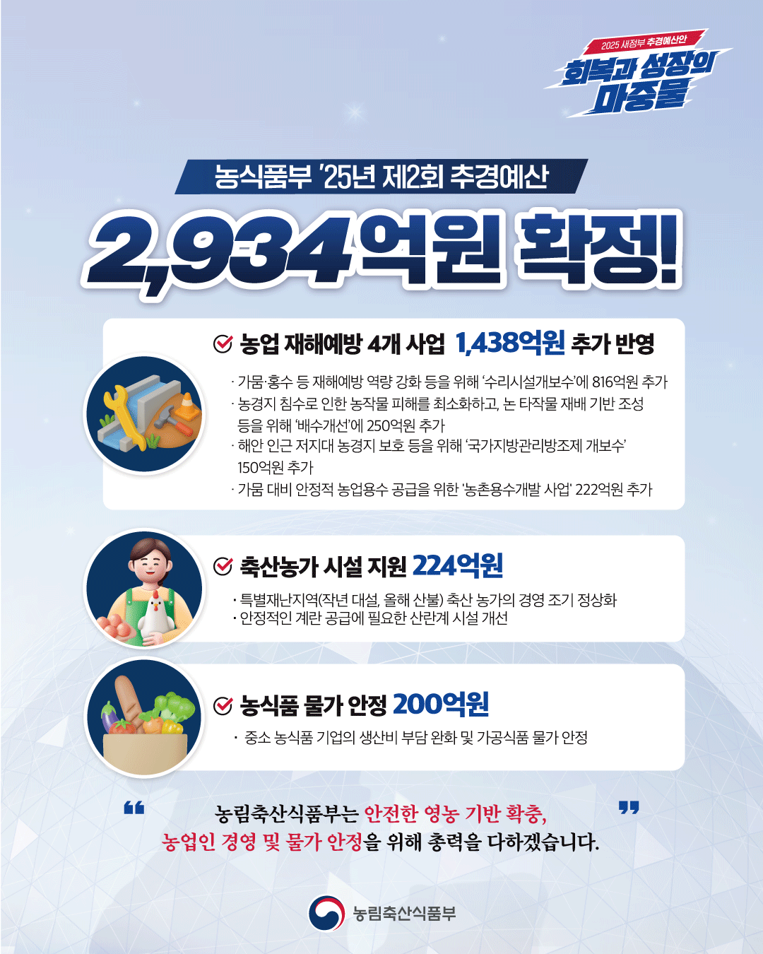 2025 새정부 추경예산안 회복과 성장의 마중물 농식품부 '25년 제2회 추경예산 2,934억원 확정! 농업 재해예방 4개 사업 1,438억원 추가 반영 가뭄 홍수 등 재해예방 역량 강화 등을 위해 '수리시설개보수'에 816억원 추가 농경지 침수로 인한 농작물 피해를 최소화하고, 논 타작물 재배 기반 조성 등을 위해 '배수개선'에 250억원 추가 해안 인근 저지대 농경지 보호 등을 위해 '국가지방관리방조제 개보수' 150억원 추가 가뭄 대비 안정적 농업용수 공급을 위한 '농촌용수 개발 사업' 222억원 추가 축산농가 시설 지원 224억원 특별재난지역(작년 대설, 올해 산불) 축산 농가의 경영 조기 정상화 안정적인 계란 공급에 필요한 산란계시설 개선 농식품 물가 안정 200억원 중소 농식품 기업의 생산비 부담 완화 및 가공식품 물가 안정 