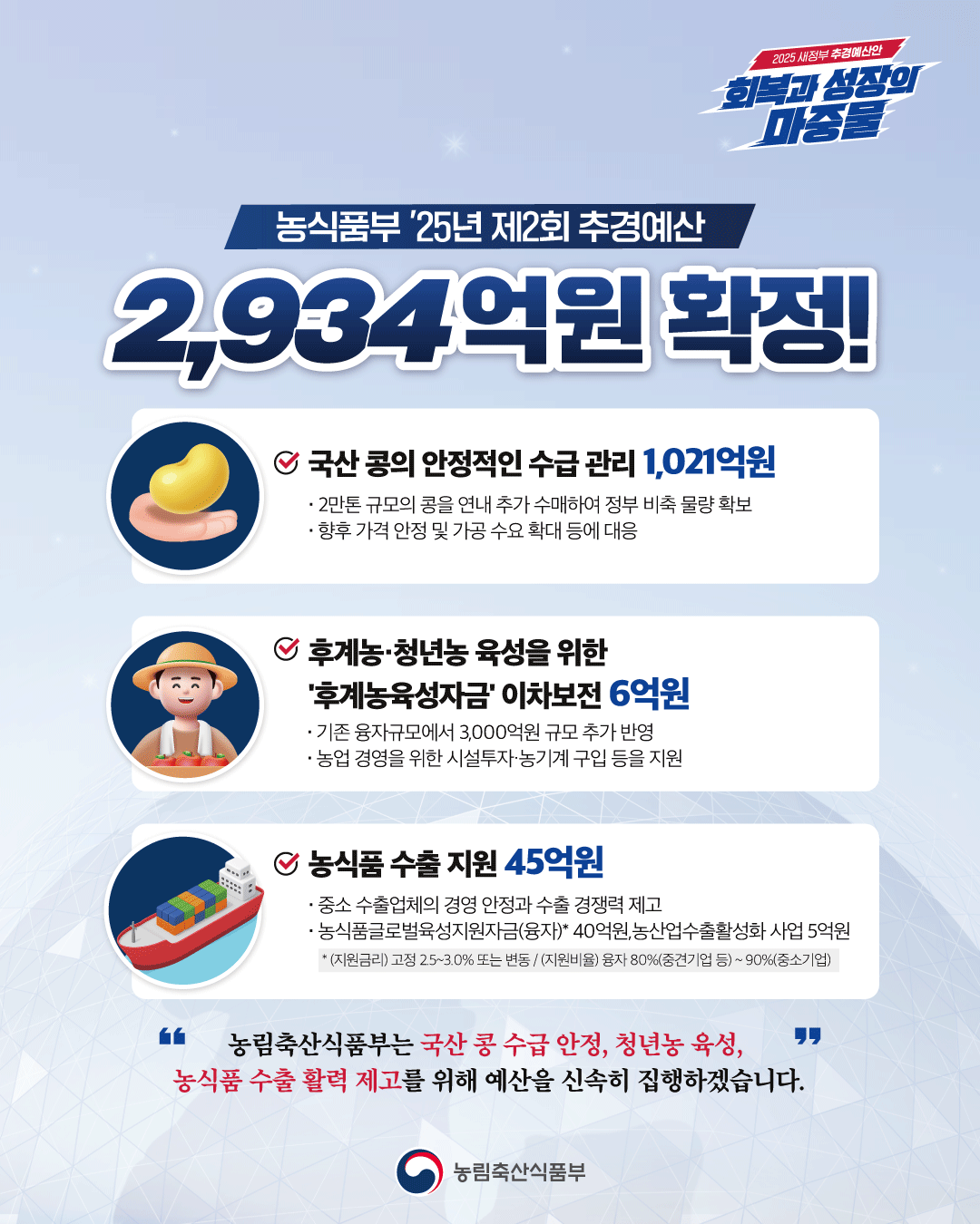 2025 새정부 추경예산안 회복과 성장의 마중물 농식품부 '25년 제2회 추경예산 2,934억원 확정! 국산 콩의 안정적인 수급 관리 1,021억원 2만톤 규모의 콩을 연내 추가 수매하여 정부 비축 물량 확보 향후 가격 안정 및 가공 수요 확대 등에 대응 후계농 청년농 육성을 위한 '후계농육성자금' 이차보전 6억원 기존 융자규모에서 3,000억원 규모 추가 반영 농업 경영을 위한 시설투자 농기계 구입 등을 지원 농식품 수출 지원 45억원 중소 수출업체의 경영 안정과 수출 경쟁력 제고 농식품글로벌육성지원자금(융자)* 40억원,농산업수출활성화 사업 5억원 *(지원금리) 고정 2.5~3.0% 또는 변동 /(지원비율) 융자 80%(중견기업 등) ~ 90%(중소기업) 