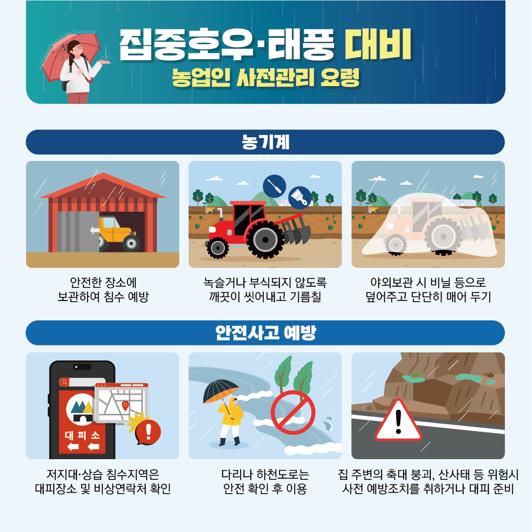 집중호우, 태풍 대비 농업인 사전관리 요령,   농기계 : 안전한 장소에 보관하여 침수 에방, 녹슬거나 부식되지 않도록 깨끗이 씻어내고 기름칠, 야외보관 시 비닐 등으로 덮어주고 단단히 매어두기  안전사고 예방 : 저지대, 상습 침수지역은 대피장소 및 비상연락처 확인, 다리나 하천도로는 안전 확인 후 이용, 집 주변의 축대 붕괴, 산사태 등 위험 시 사전 예방조치를 취하거나 대비 준비