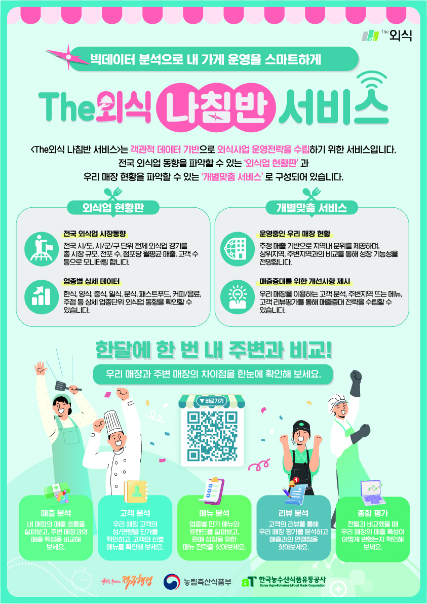 The외식 빅데이터 분석으로 내 가게 운영을 스마트하게 The외식 나침반 서비스 The 외식 나침반 서비스는 객관적 데이터 기반으로 외식사업 운영전략을 수립하기 위한 서비스입니다. 전국 외식업 동향을 파악할 수 있는 '외식업 현황판'과 우리 매장 현황을 파악할 수 있는 '개별맞춤 서비스'로 구성되어 있습니다. 외식업 현황판 전국 외식업 시장동향 전국 시/도시/군/구 단위 전체 외식업 경기를 총 시장규모, 전포수, 점포당 월평균 매출, 고객수 등으로 모니터링합니다. 업종별 상세 데이터 한식, 양식, 중식, 일식, 분식, 패스트푸드, 커피/음료, 주점 등 상세업종단위 외식업 동향을 확인할 수 있습니다. 개별맞춤 서비스 운영중인 우리 매장 현황 추정매출 기반으로 지역내 분위를 제공하며, 상위지역, 주변지역과의 비교를 통해 성장 기능성을 전망합니다. 매출증대를 위한 개선사항 제시 우리매장을 이용하는 고객분석, 주변지역 뜨는 메뉴, 고객 리뷰평가를 통해 매출증대 전략을 수립할 수 있습니다. 한달에 한 번 내 주변과 비교! 우리 매장과 주변 매장의 차이점을 한눈에 확인해 보세요. 매출분석 내 매장의 매출 흐름을 살펴보고, 주변 매장과의 매출 특성을 비교해 보세요. 고객 분석  우리 매장 고객의 성/연령별 단가를 확인하고, 고객의 선호 메뉴를 확인해 보세요. 메뉴 분석  업종별 인기 메뉴와 트렌드를 살펴보고, 판매성장을 위한 메뉴 전략을 찾아보세요. 리뷰 분석 고객의 리뷰를 통해 우리 매장 평가를 분석하고 매출과의 연결점을 찾아보세요. 종합 평가  전월과 비교했을 때 우리 매장의 매출 특성이 어떻게 변했는지 확인해 보세요. 국민을 웃게하는 적극행정 농림축산식품부 한국농수산식품유통공사 Korea Agro-Fisheries & Food Trade Corporation