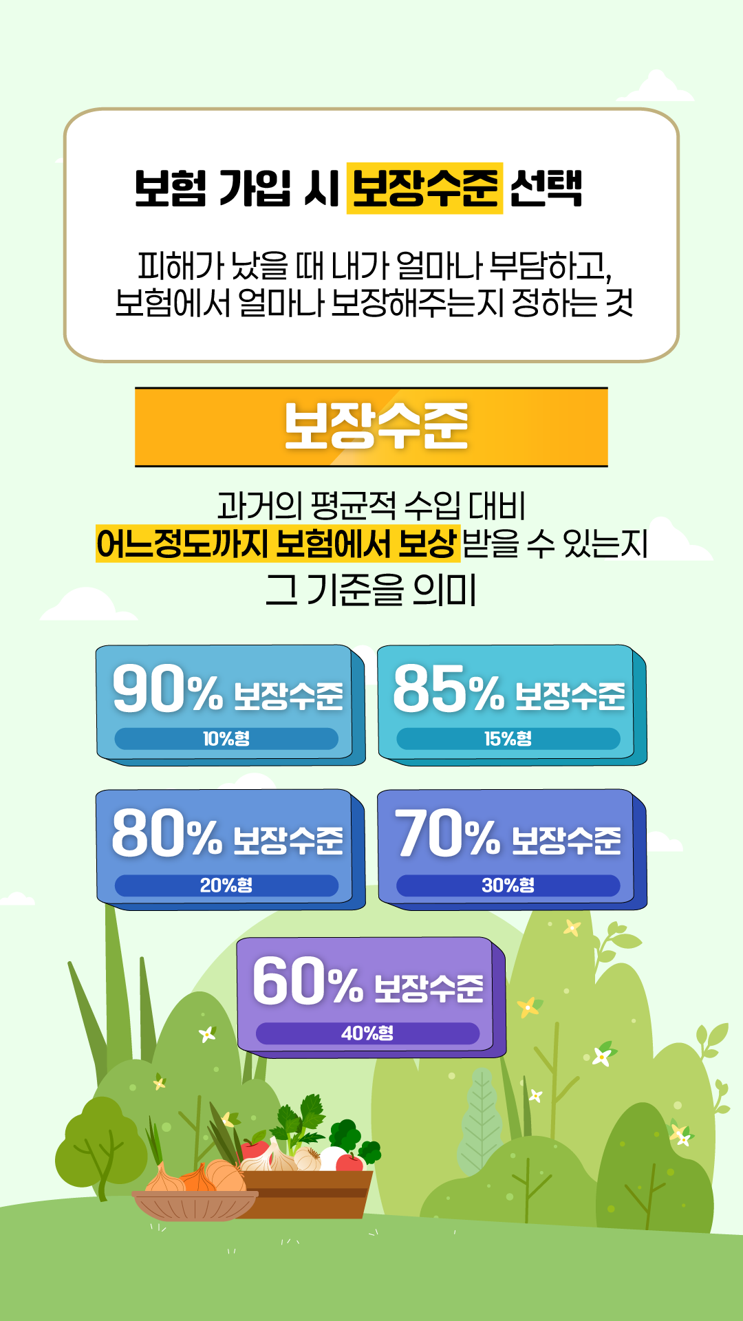 보험 가입 시 보장수준 선택 피해가 났을 때 내가 얼마나 부담하고, 보험에서 얼마나 보장해주는지 정하는 것 보장수준 과거의 평균적 수입 대비 어느정도까지 보험에서 보상 받을 수 있는지 그 기준을 의미 90%보장수준 10%형 85%보장수준 15%형 80%보장수준 20%형 70%보장수준 30%형 60%보장수준 40%형