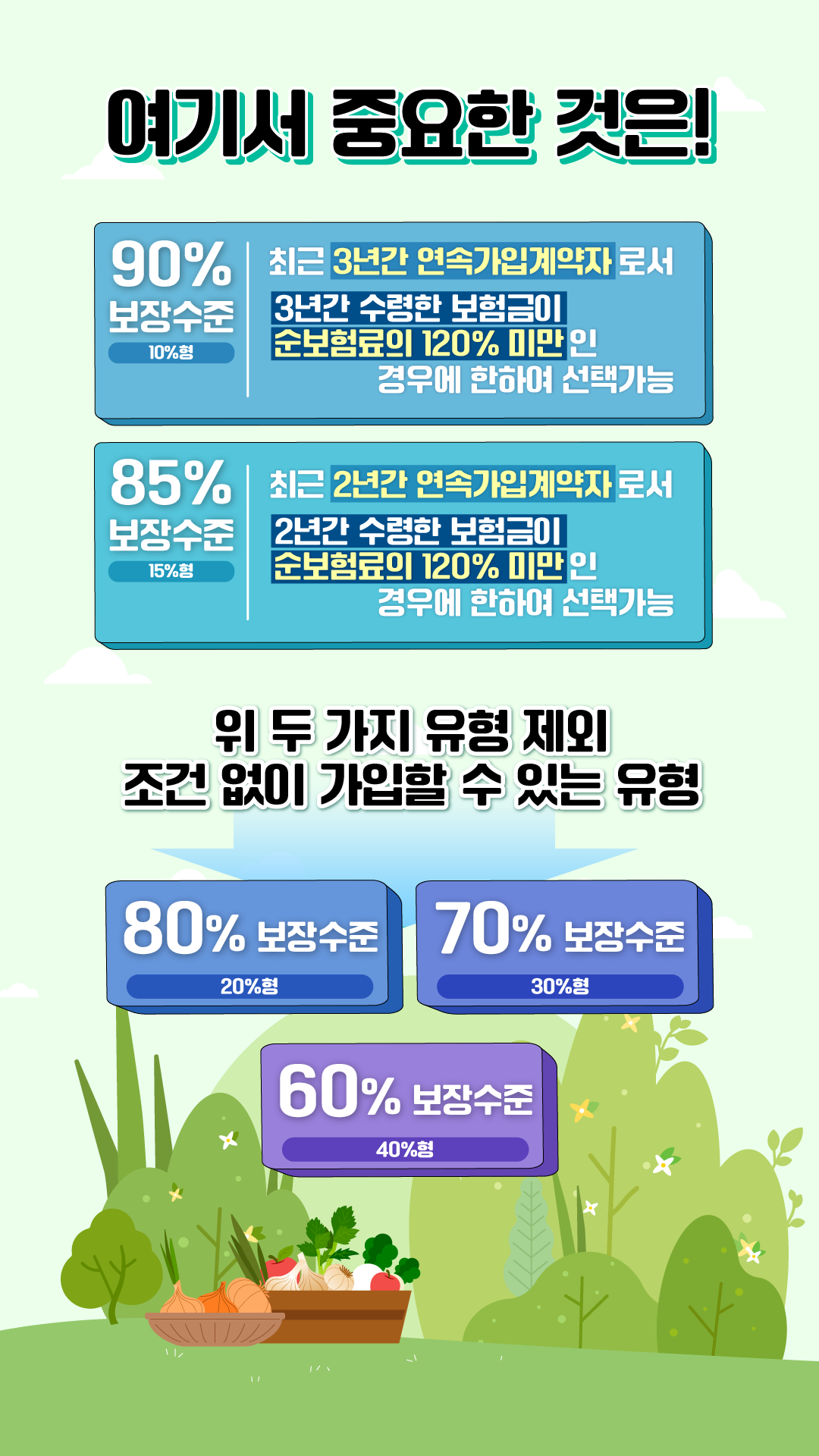 여기서 중요한 것은! 90%보장수준 10%형 최근 3년간 연속가입계약자로서 3년간 수령한 보험금이 순보험료의 120% 미만인 경우에 한하여 선택가능 85%보장수준 15%형 최근 2년간 연속가입계약자로서 2년간 수령한 보험금이 순보험료의 120%미만인 경우에 한하여 선택가능 위 두 가지 유형 제외 조건 없이 가입할 수 있는 유형 80%보장수준 20%형 70%보장수준 30%형 60%보장수준 40%형
