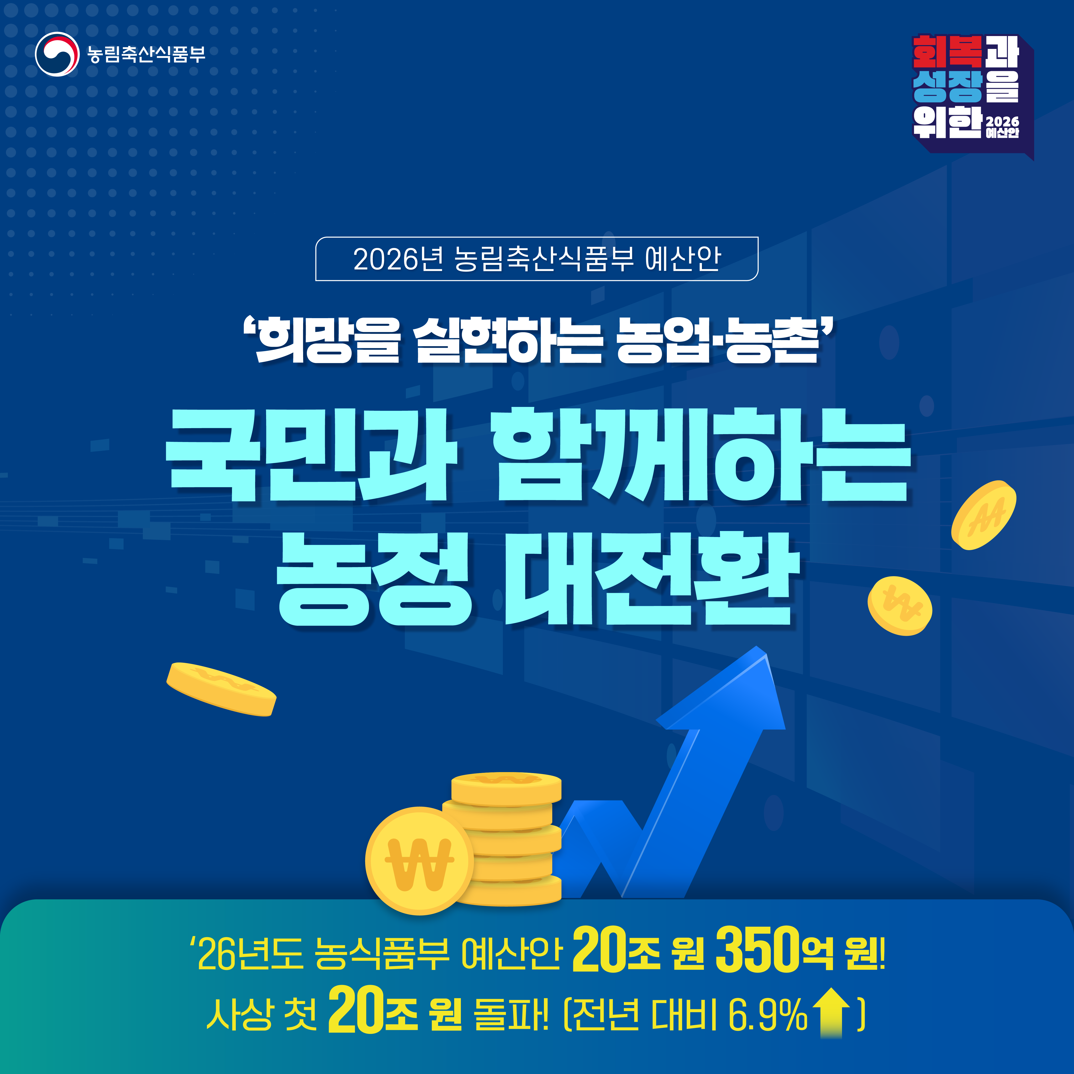 (농림축산식품부 로고), (회복과 성장을 위한 2026 예산안 로고) 2026년 농림축산식품부 예산안 희망을 실현하는 농업·농촌,  국민과 함께하는 농정 대전환  2026 농림축산식품부 예산안  `26년도 농식품부 예산안 20조 원 350억 원으로  사상 첫 20조 원 돌파!(전년 대비 6.9% 상승)