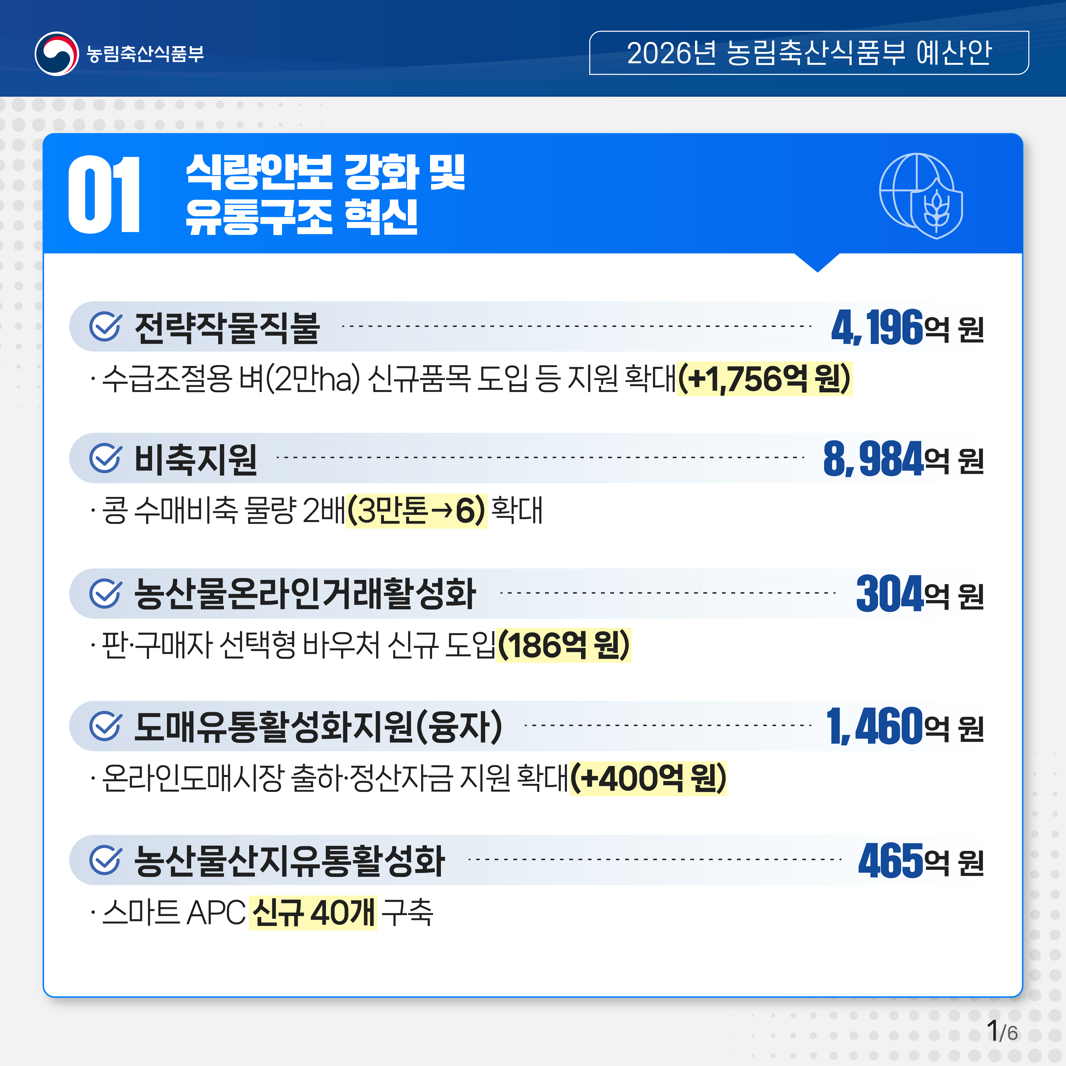 01 식량안보 강화 및 유통구조 혁신  - 전략작물직불 4,196억 원 : 수급조절용 벼(2만 ha) 신규품목 도입 등 지원 확대(+1756억 원)  - 비축지원 8,984억 원 : 콩 수매비축 물량 2배(3만톤→6) 확대  - 농산물온라인거래활성화 304억원 : 판, 구매자 선택형바우처 신규 도입(186억원)  - 도매유통활성화지원(융자) : 1,460억원 : 온라인도매시장 출하, 정산자금 지원 확대(+400억원)  - 농산물산지유통활성화 465억원 : 스마트 APC 신규 40개 구축