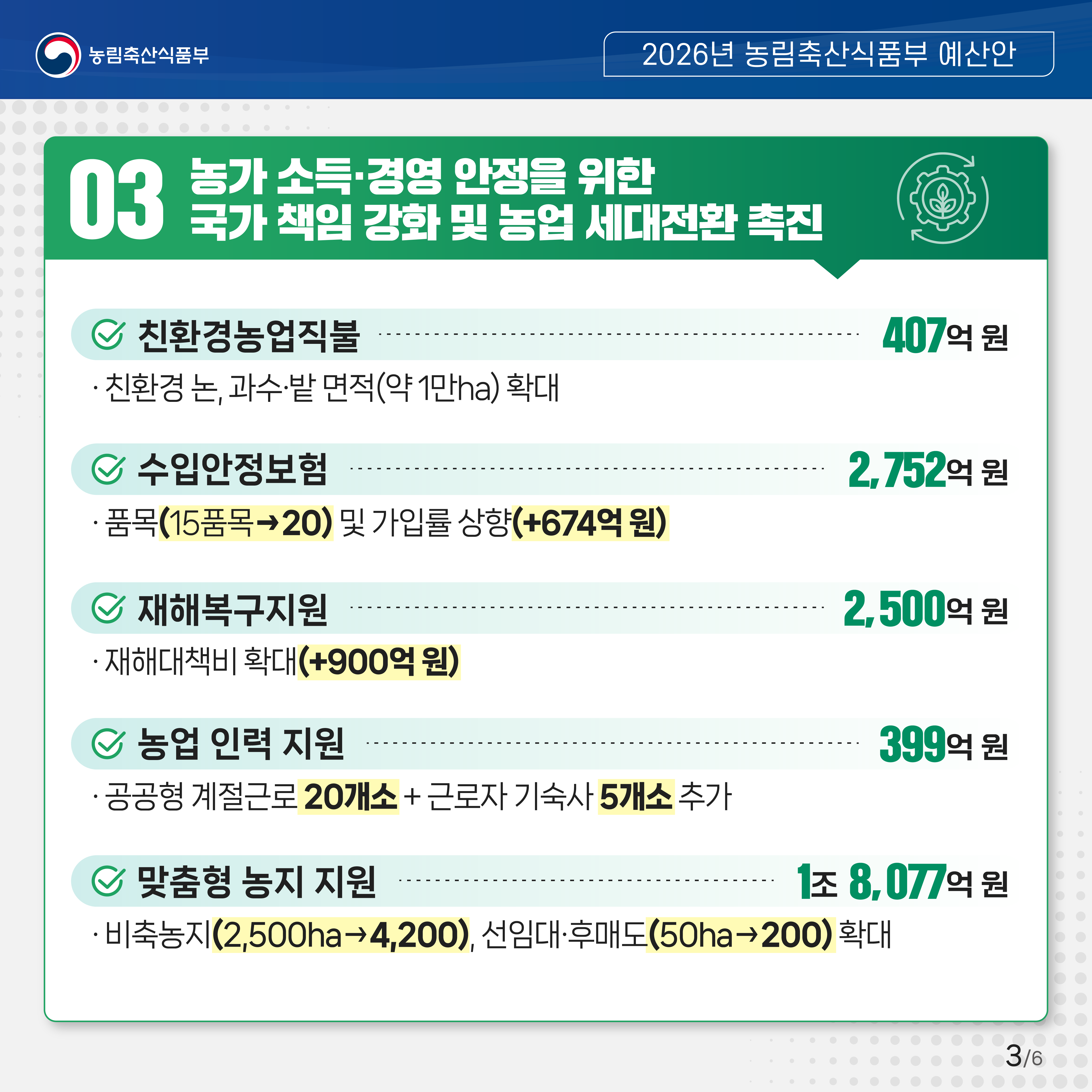 03 농가 소득·경영 안정을 위한 국가 책임 강화 및 농업 세대전환 촉진  - 친환경농업직불 407억 원: 친환경 논, 과수, 밭 면적(약1만ha)확대  - 수입안정보험 2,752억 원: 품목(15품목→ 20) 및 가입률 상향(+674억 원)  - 재해복구지원 2500억 원 : 재해대책비 확대(+900억 원)  - 농업 인력 지원 399억 원: 공공형 계절근로 20개소 + 근로자 기숙사 5개소 추가  - 맞춤형 농지 지원 1조 8,077억 원 : 비축농지(2,500 ha→4,200), 선임대, 후매도(50h→200) 확대