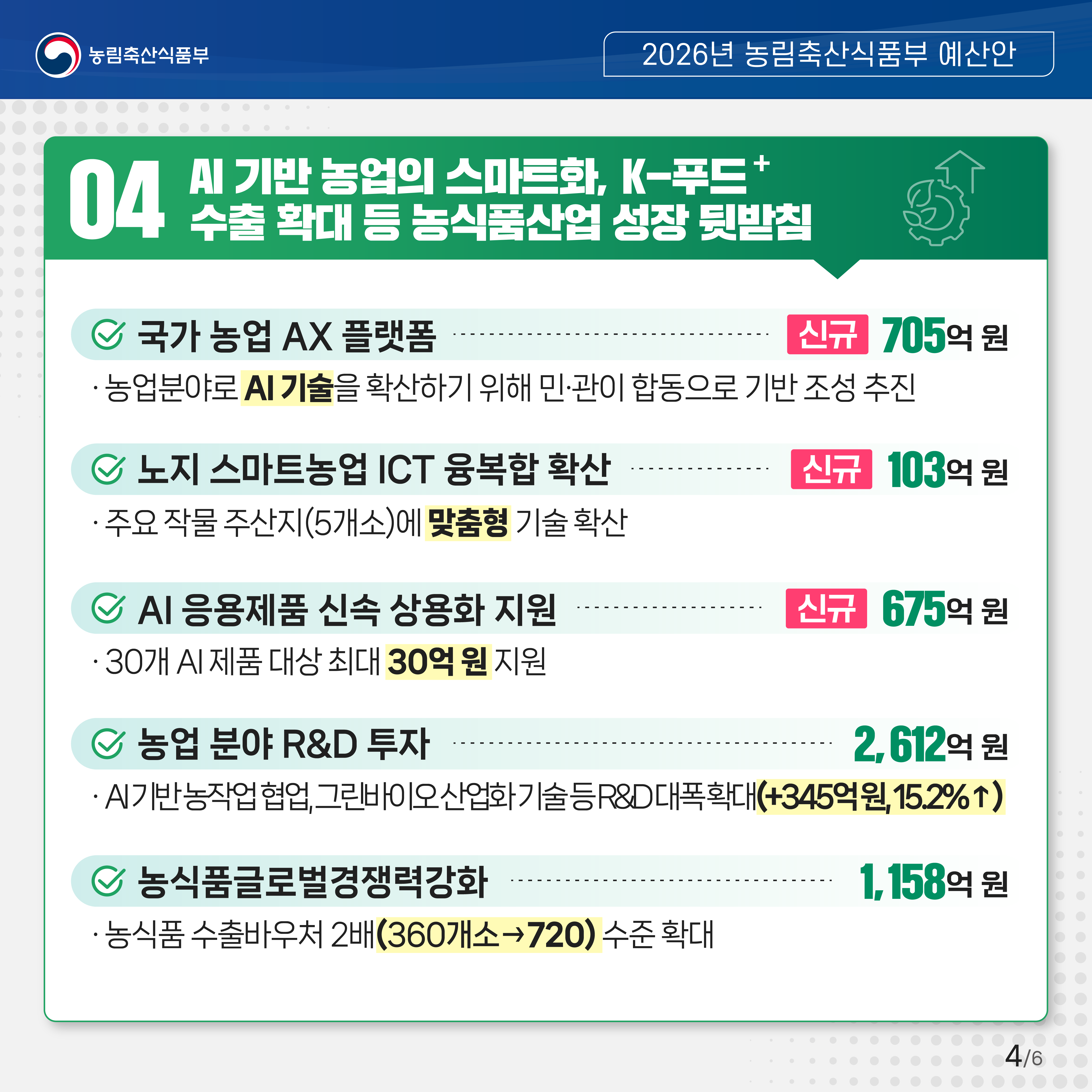 04 AI 기반 농업의 스마트화, K-푸드+ 수출 확대 등 농식품 산업 성장 뒷밤침   - 국가 농업 AX 플랫폼 705억 원: 농업분야로 AI 기술을 확산하기 위해 민관이 합동으로 기반 조성 추진 - 노지 스마트농업 ICT 융복합 확산 103억 원: 주요 작물 주산(5개소)에 맞춤형 기술 확산 - AI 응용제품 신속 상용화 지원 675억 원: 30개 AI 제품 대상 최대 30억 원지원 - 농업분야 R&D 투자 2,612억 원: AI 기반 농작업 협업, 그린바이오 산업화 기술 등 R&D 대폭 확대(+345억원, 15.2%↑) - 농식품글로벌 경쟁력강화 1,158억 원 : 농식품 수출바우처 2배(360개소 → 720) 수준 확대