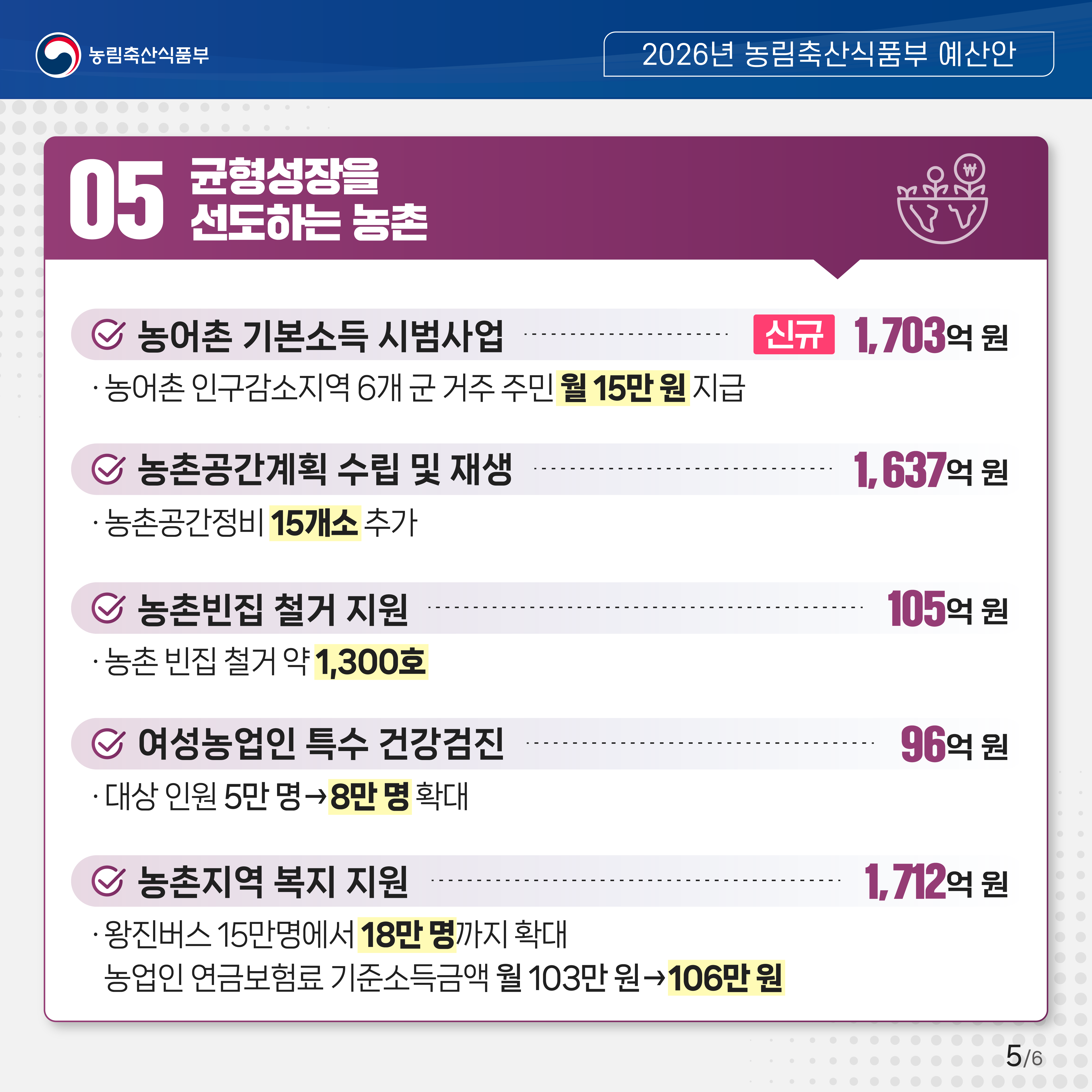 05 균형성장을 선도하는 농촌 - 농어촌 기본소득 시범사업 (신규) 1,703억 원: 농어촌 인구감소지역 6개 군 거주 주민 월 15만 원 지급 - 농촌공간계획 수립 및 재생 1,637억 원: 농촌공간정비 15개소 추가 - 농촌빈집 철거 지원 105억 원: 농촌 빈집 철거 약 1,300호 - 여성농업인 특수건강검진 96억 원: 대상인원 5만 명 →8만 명 확대 - 농촌지역 복지 지원 1,712억 원: 왕진버스 15만명에서 18만명까지 확대, 농업인 연금보험료 기준소득금액 월103만원 →106만원