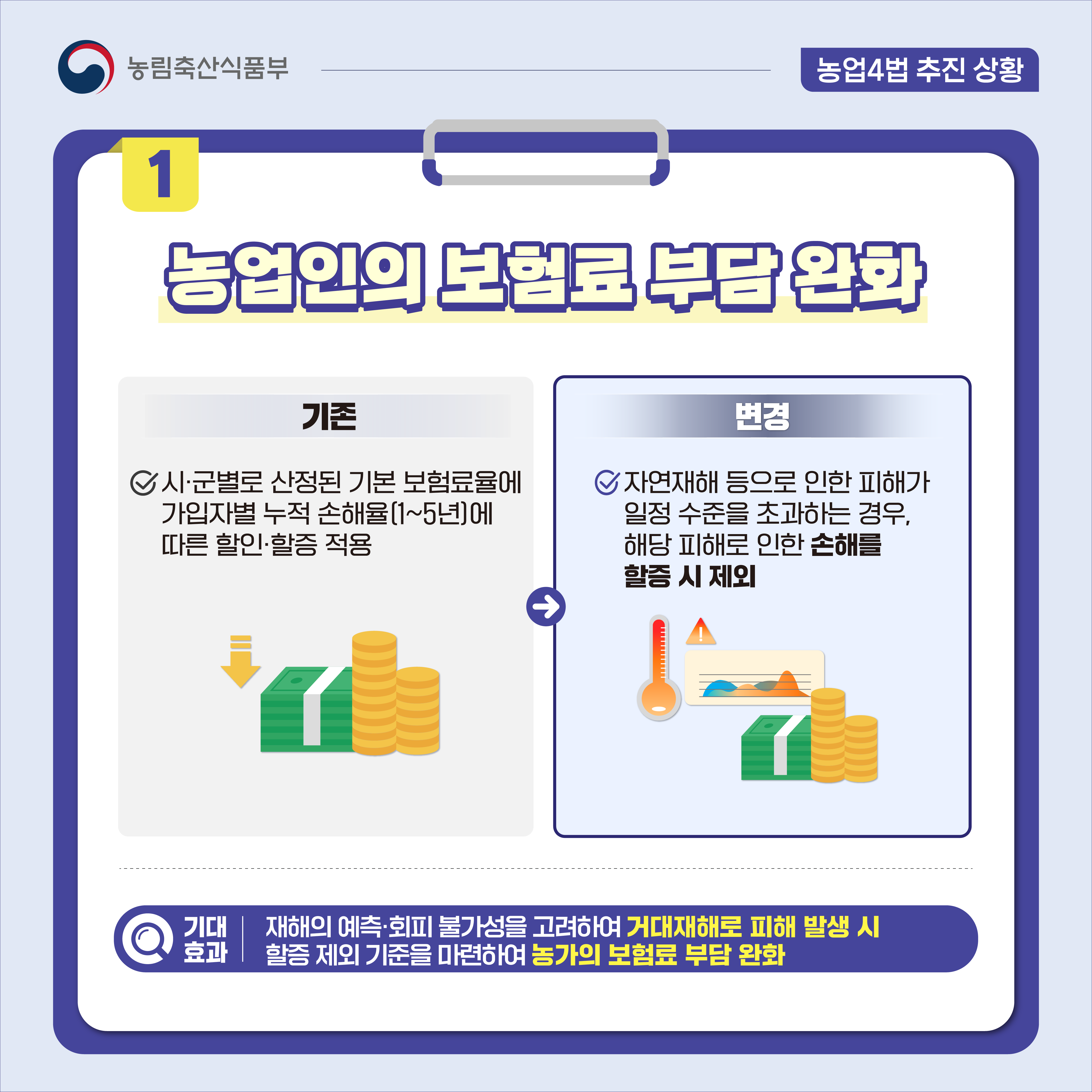농림축산식품부 농업4법 추진 상황 1 농업인의 보험료 부담 완화  기존 시·군별로 산정된 기본보험료율에 가입자별 누적 손해율(1~5년]에 따른 할인·할증 적용  변경 자연재해 등으로 인한 피해가 일정 수준을 초과하는 경우, 해당 피해로 인한 손해를 할증시 제외  기대 효과 재해의 예측·회피 불가성을 고려하여 거대재해로 피해 발생시 할증 제외 기준을 마련하여 농가의 보험료 부담 완화