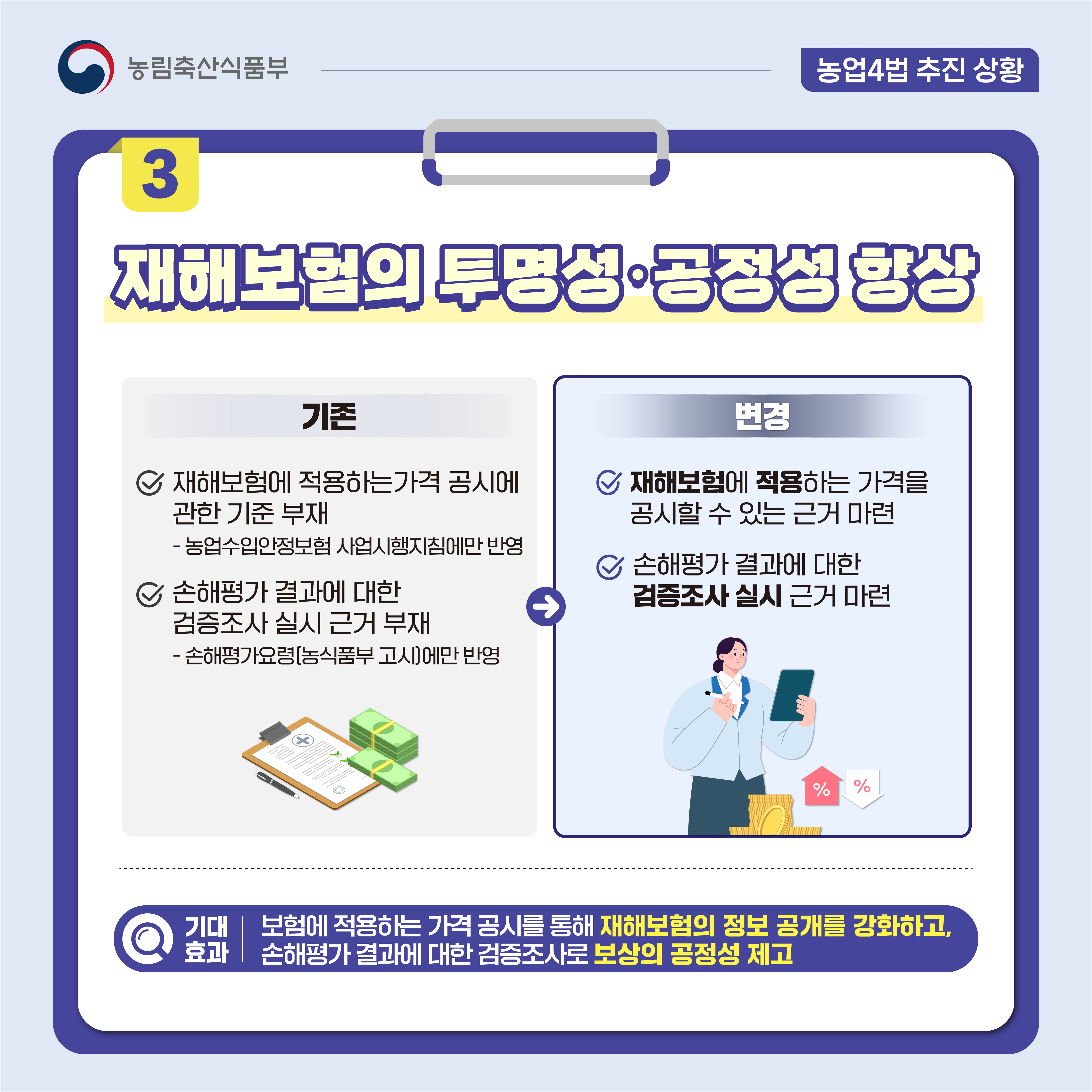 농림축산식품부 농업4법 추진 상황 3 재해보험의 투명성 공정성 향상 기존 재해보험에 적용하는가격 공시에 관한 기준 부재 -농업수입안정보험 사업시행지침에만 반영 손해평가 결과에 대한 검증조사 실시 근거 부재 -손해평가요령(농식품부 고시)에만 반영 변경 재해보험에 적용하는 가격을 공시할 수 있는 근거 마련 손해평가 결과에 대한 검증조사 실시 근거 마련 기대 효과 보험에 적용하는 가격 공시를 통해 재해보험의 정보 공개를 강화하고, 손해평가 결과에 대한 검증조사로 보상의 공정성 제고