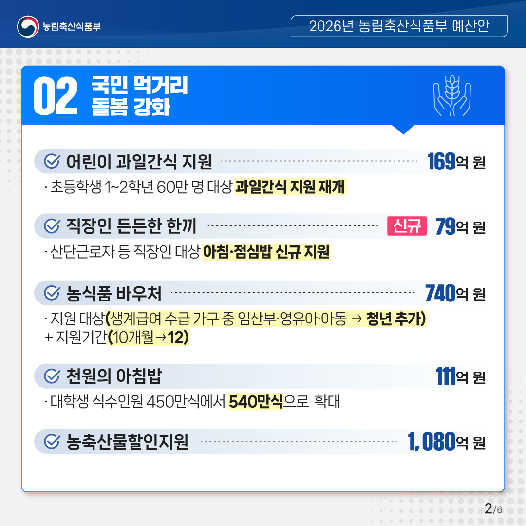 02 국민먹거리 돌봄 강화  - 어린이 과일 간식 지원 169억원 : 초등학생 1~2학년 60만 명 대상 과일간식 지원 재개  - 직장인 든든한 한끼 79억원 : 산단근로자 등 직장인 대상 아침, 점심밥 신규 지원  - 농식품바우처 740억원: 지원대상(생계급여 수급 가구 중 임산부, 영유아, 아동 → 청년 추가) + 지원기간(10개월 →12)  - 천원의 아침밥 111억원: 대학생 식수인원 450만식에서 540만식으로 확대  - 농축산물할인지원 : 1,080억원