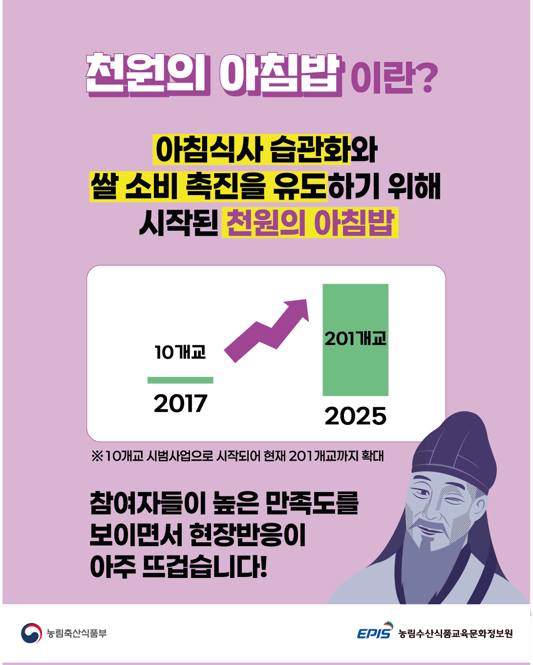 천원의 아침밥이란? 아침식사 습관화와 쌀 소비 촉진을 유도하기 위해 시작된 천원의 아침밥 2017년도 10개교 > 2025년도 201개교 ※10개교 시범사업으로 시작되어 현재 201개교까지 확대 참여자들이 높은 만족도를 보이면서 현장 반응이 아주 뜨겁습니다 (농림축산식품부 로고),(EPIS 농림수산식품교육문화정보원 로고)