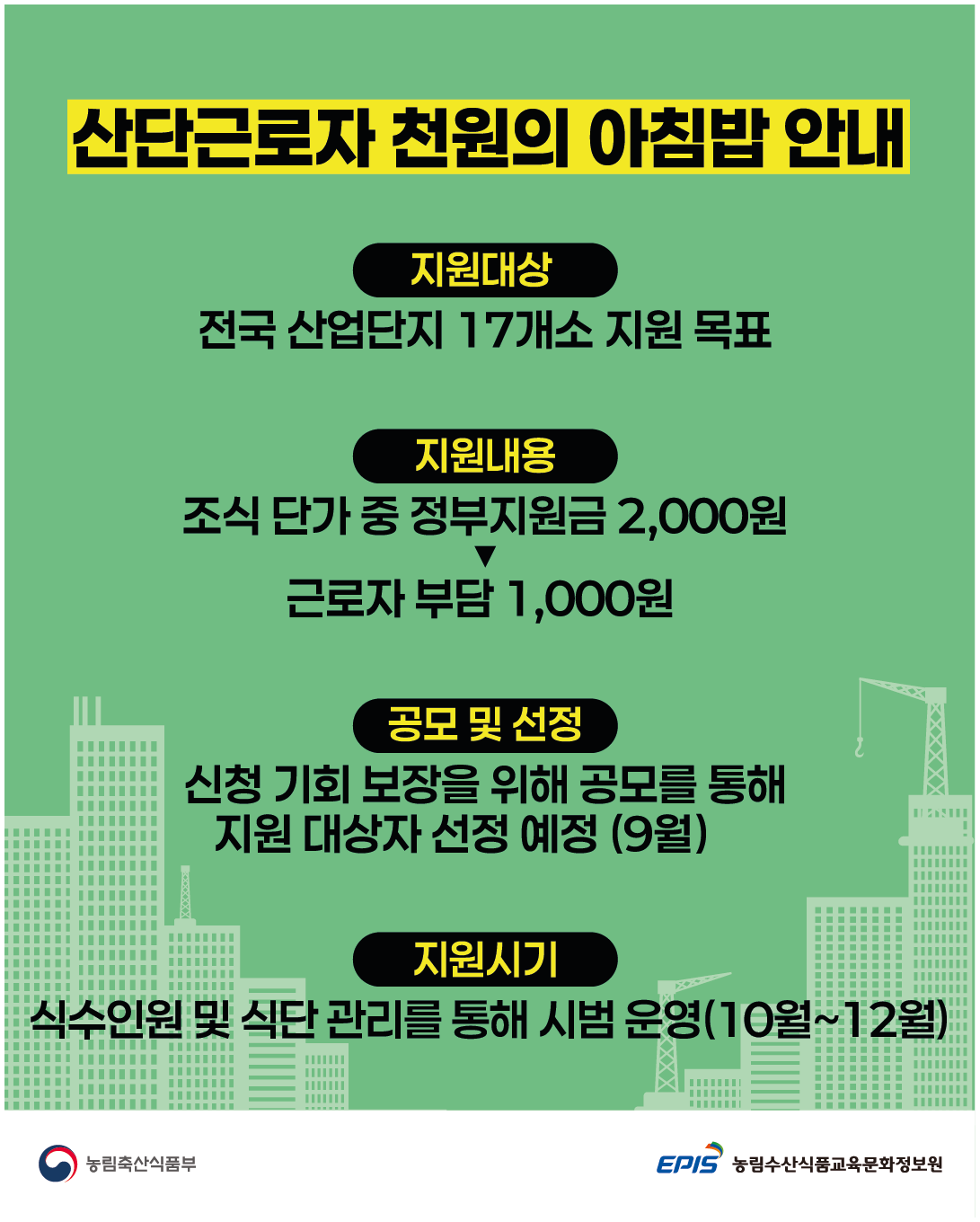 산단근로자 천원의 아침밥 안내 [지원대상] 전국 산업단지 17개소 지원 목표 [지원내용] 조식 단가 중 정부지원금 2,000원 ▼ 근로자 부담 1,000원 [공모 및 선정] 신청 기회 보장을 위해 공모를 통해 지원 대상자 선정 예정(9월) [지원시기] 식수인원 및 식단 관리를 통해 시범 운영(10월~12월) (농림축산식품부 로고),(EPIS 농림수산식품교육문화정보원 로고)