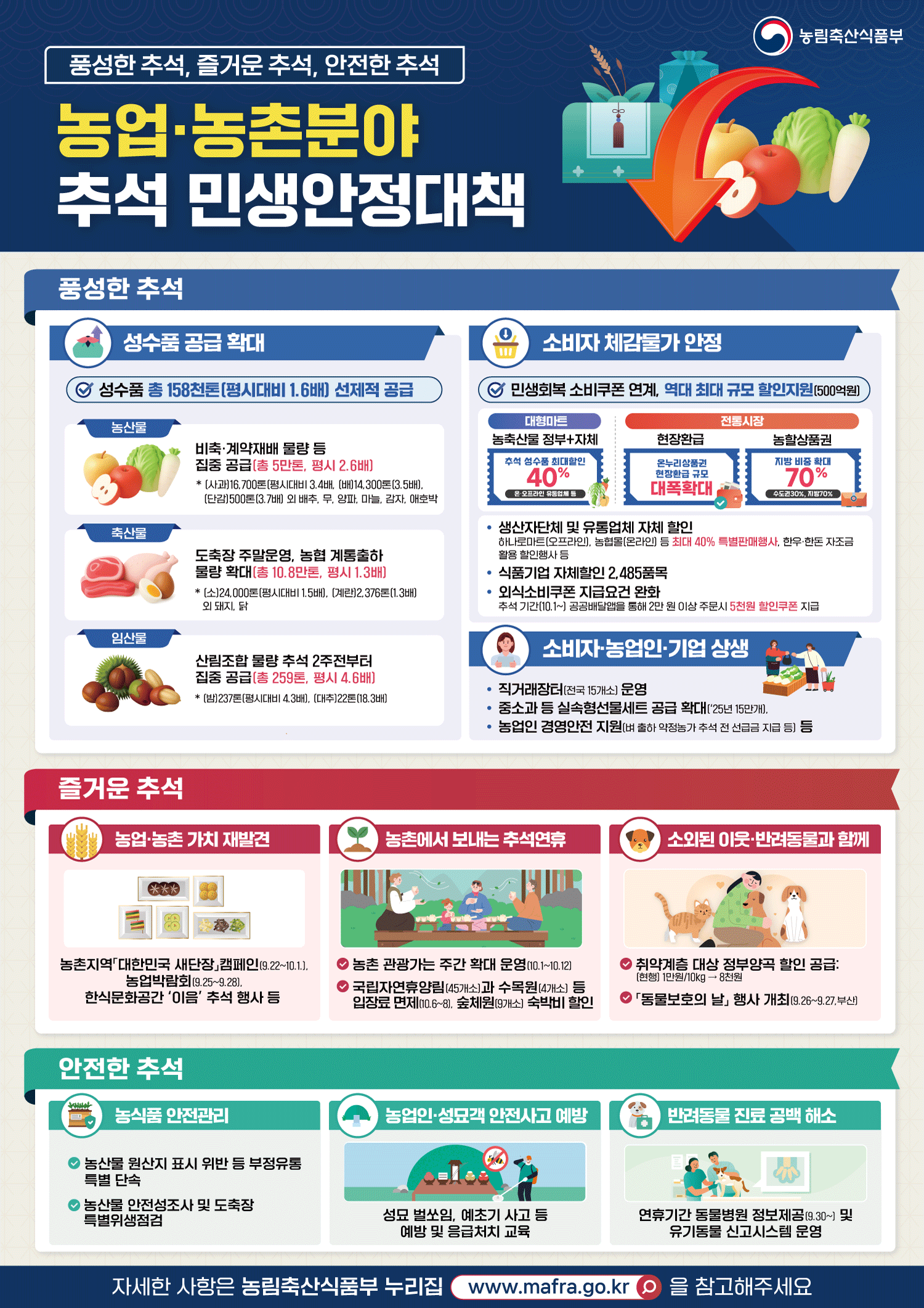 농림축산식품부 풍성한 추석, 즐거운 추석, 안전한 추석 농업·농촌분야 추석 민생안정대책  풍성한 추석 성수품 공급 확대 성수품 총 158천론[평시대비 1.6배) 선제적 공급 농산물 비축·계약재배 물량 등 집중 공급(총 5만톤, 평시 2.6배) * (사과)16,700톤 (평시대비 3.4배, (배)14,300톤(3.5배), (단감)500톤(3.7배) 외 배추, 무, 양파, 마늘, 감자, 애호박 축산물 도축장 주말운영, 농협 계통출하 물량 확대(총 10.8만톤, 평시 1.3배) * (소)24,000톤(평시대비 1.5배), (계란)2,376톤(1.3배) 외 돼지, 닭 임산물 산림조합 물량 추석 2주전부터 집중 공급 (총 259톤, 평시 4.6배)  * (밤)237론(평시대비 4.3배), (대추)22톤(18.3배) 소비자 체감물가 안정 민생회복 소비쿠폰 연계, 역대 최대 규모 할인지원(500억원) 대형마트 농축산물 정부+자체 추석 성수품 최대할인 40% 온·오프라인 유통업체 등 전통시장 현장환급 온누리상품권 현장환급 규모 대폭확대 농할상품권 지방 비중 확대 70% 수도권30%, 지방70% 생산자단체 및 유통업체 자체 할인 하나로마트(오프라인), 농협몰(온라인) 등 최대 40% 특별판매행사, 한우한돈자조금 활용 할인행사 등 식품기업 자체할인 2,485품목 외식소비쿠폰지급요건 완화 추석 기간(10.1~) 공공배달앱을 통해 2만원 이상 주문시 5천원 할인쿠폰 지급 소비자·농업인·기업 상생 직거래장터(전국 15개소) 운영 중소과 등 실속형선물세트 공급 확대('25년 15만개), 농업인 경영안전 지원(벼 출하 약정농가 추석 전 선급금 지급 등) 등  즐거운 추석 농업·농촌 가치 재발견 농촌지역 대한민국 새단장 캠페인 (9.22~10.1.), 농업박람회(9.25~9.28). 한식문화공간 '이음' 추석 행사 등 농촌에서 보내는 추석연휴 농촌 관광가는 주간 확대 운영(10.1~10.12) 국립자연휴양림 (45개소)과 수목원(4개소) 등 입장료 면제(10.6~8), 숲체원(9개소) 숙박비 할인 소외된 이웃·반려동물과 함께 '취약계층 대상 정부양곡 할인 공급: [현행] 1만원/10kg → 8천원 동물보호의 날 행사 개최 (9.26~9.27.부산)  안전한 추석 농식품 안전관리 농산물 원산지 표시 위반 등 부정유통 특별 단속 농산물 안전성조사 및 도축장 특별위생점검 농업인·성묘객 안전사고 예방 성묘 벌쏘임, 예초기 사고 등 예방 및 응급처치 교육 반려동물 진료 공백 해소 연휴기간동물병원 정보제공(9.30~) 및 유기동물 신고시스템 운영 자세한 사항은 농림축산식품부 누리집 www.mafra.go.kr 을 참고해주세요