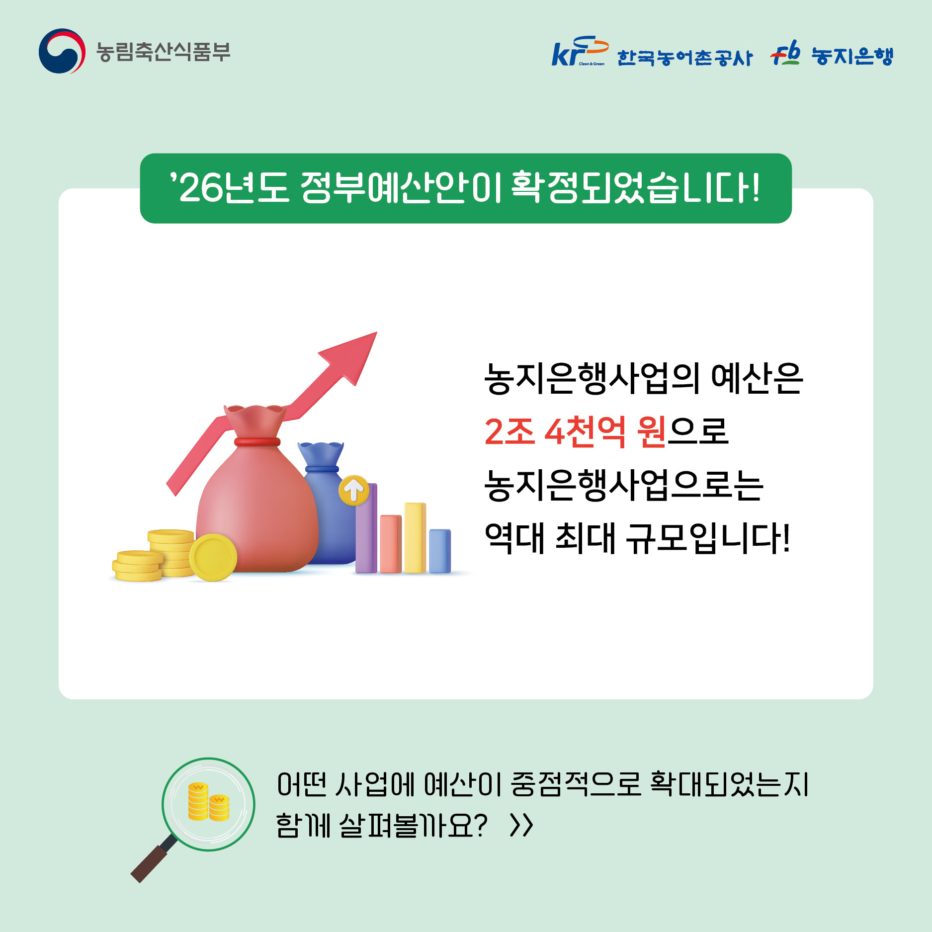 농림축산식품부 한국농어촌공사 농지은행 '26년도 정부예산안이 확정되었습니다! 농지은행사업의 예산은 2조 4천억 원으로 농지은행사업으로는 역대 최대 규모입니다! 어떤 사업에 예산이 중점적으로 확대되었는지 함께 살펴볼까요?