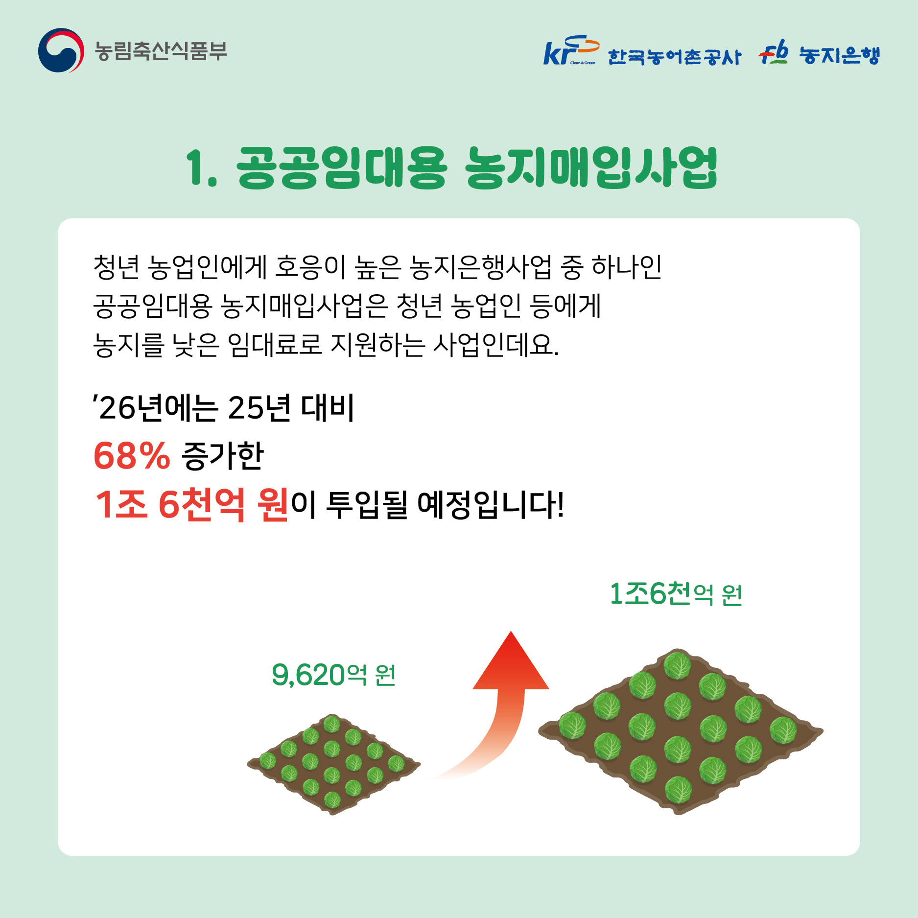 농림축산식품부 한국농어촌공사 농지은행 1. 공공임대용 농지매입사업 청년 농업인에게 호응이 높은 농지은행사업 중 하나인 공공임대용 농지매입사업은 청년 농업인 등에게 농지를 낮은 임대료로 지원하는 사업인데요. '26년에는 25년 대비 68% 증가한 1조 6천억 원이 투입될 예정입니다! 9,620억 원 1조6천억 원