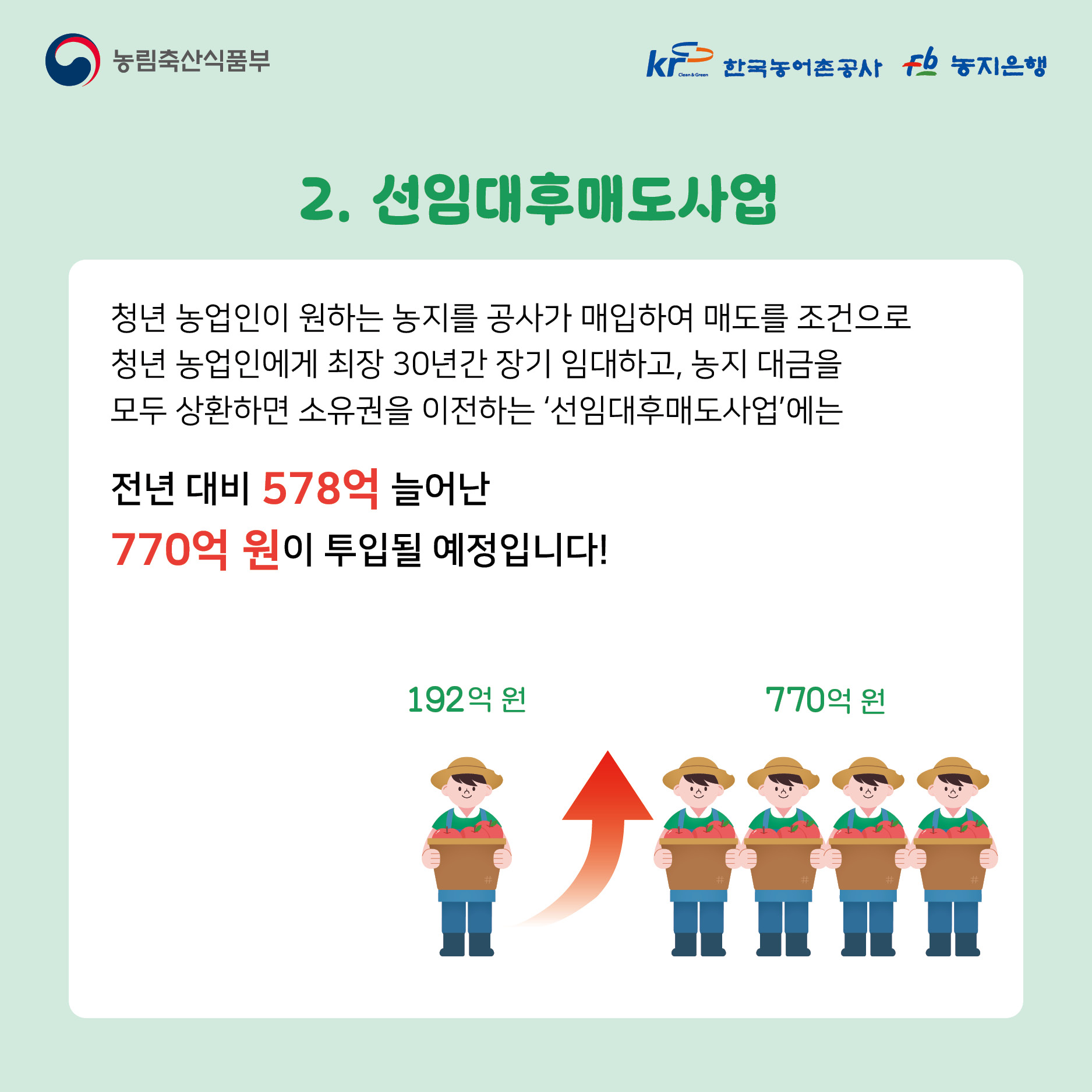 농림축산식품부 한국농어촌공사 농지은행 2. 선임대후매도사업 청년 농업인이 원하는 농지를 공사가 매입하여 매도를 조건으로 청년 농업인에게 최장 30년간 장기 임대하괴 농지 대금을 모두 상환하면 소유권을 이전하는 '선임대후매도사업'에는 전년 대비 578억 늘어난 770억 원이 투입될 예정입니다! 192억 원 770억 원