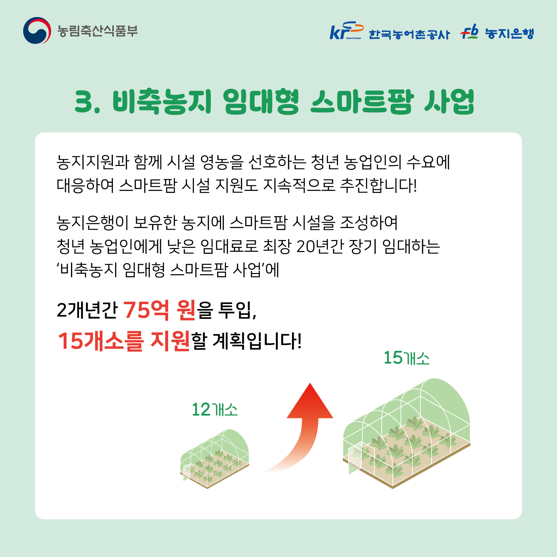 농림축산식품부 한국농어촌공사 농지은행  3. 비축농지 임대형 스마트팜 사업 농지지원과 함께 시설 영농을 선호하는 청년 농업인의 수요에 대응하여 스마트팜 시설 지원도 지속적으로 추진합니다! 농지은행이 보유한 농지에 스마트팜 시설을 조성하여 청년 농업인에게 낮은 임대료로 최장 20년간 장기 임대하는 '비축농지 임대형 스마트팜 사업'에 2개년간 75억 원을 투입, 15개소를 지원할 계획입니다! 12개소 15개소