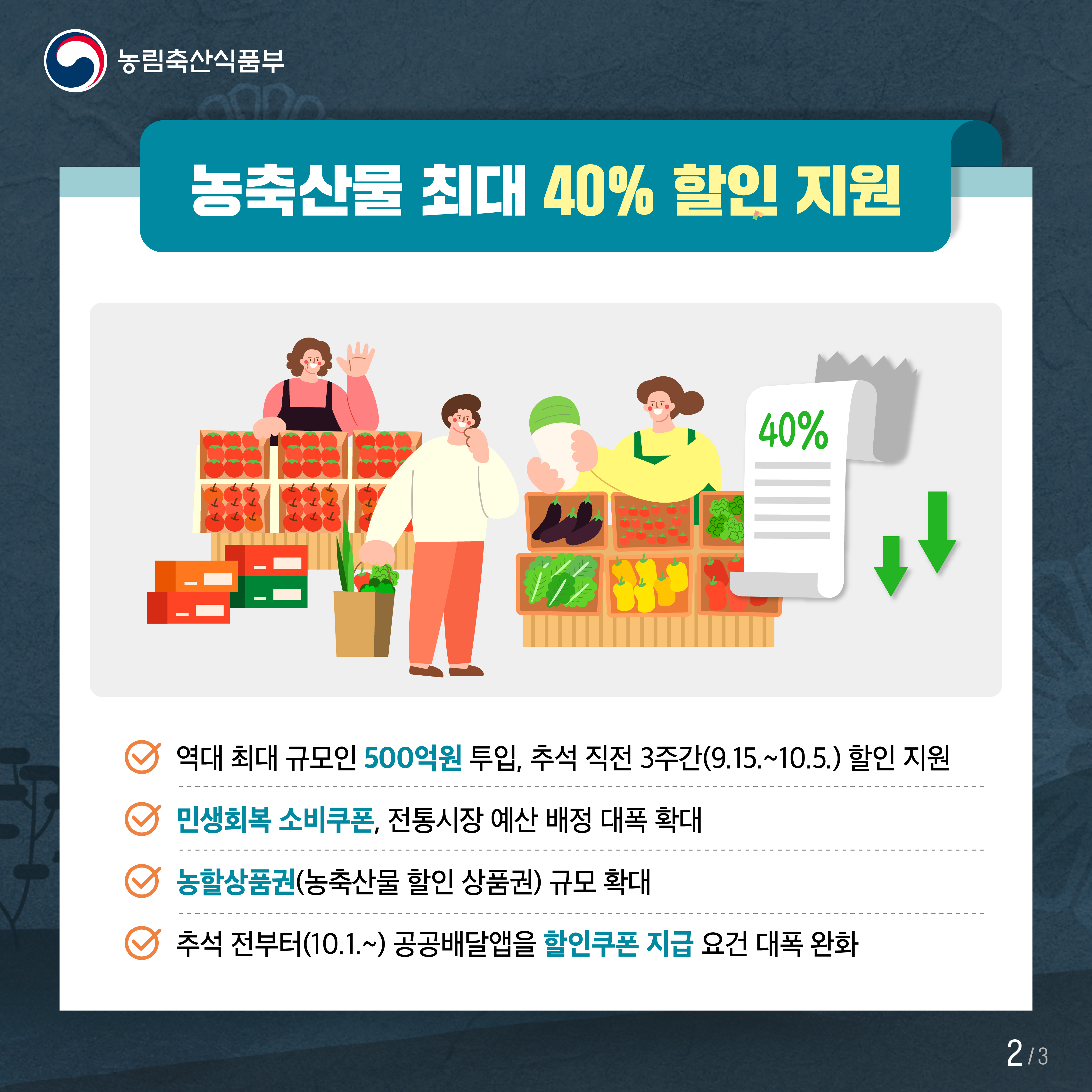 농림축산식품부 농축산물 최대 40% 할인 지원 역대 최대 규모인 500억원 투입, 추석 직전 3주간(9.15~10.5.) 할인 지원 민생회복 소비쿠폰, 전통시장 예산 배정 대폭 확대 농할상품권(농축산물 할인 상품권) 규모 확대 추석 전부터(10.1.~) 공공배달앱을 할인쿠폰 지급 요건 대폭 완화