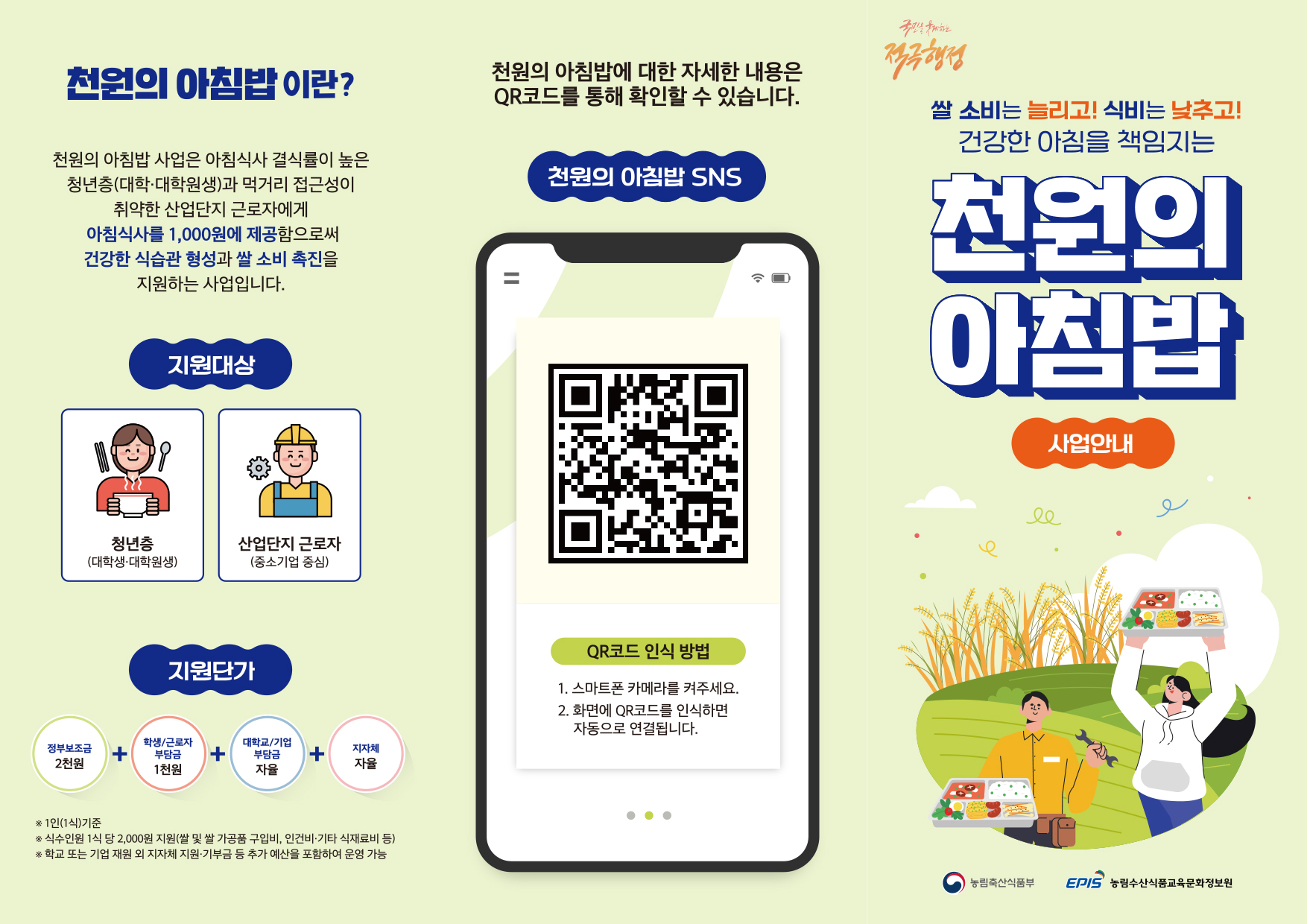 천원의 아침밥이란? 천원의 아침밥 사업은 아침식사 결식률이 높은 청년층(대학·대학원생)과 먹거리 접근성이 취약한 산업단지 근로자에게 아침식사를 1,000원에 제공함으로써 건강한 식습관 형성과 쌀 소비 촉진을 지원하는 사업입니다!  [지원대상] 청년층(대학생·대학원생) 산업단지 근로자(중소기업 중심)  [지원단가] 정부보조금 2천원+학생/근로자 부담금 1천원+대학교/기업 부담금 자율+지자체 자율 ※ 1인(1식) 기준 ※ 식수 인원 1식 당 2,000원 지원(쌀 및 쌀 가공품 구입비, 인건비·기타 식재료비 등) ※ 학교 또는 기업 재원 외 지자체 지원·기부금 등 추가 예산을 포함하여 운영 가능  천원의 아침밥에 대한 자세한 내용은 QR코드를 통해 확인할 수 있습니다. (천원의 아침밥 SNS) (핸드폰 이미지 안에 QR코드 이미지) QR코드 인식 방법 1. 스마트폰 카메라를 켜주세요. 2. 화면에 QR코드를 인식하면 자동으로 연결됩니다.  국민을 웃게하는 적극행정 쌀 소비는 늘리고! 식비는 낮추고! 건강한 아침을 책임지는 천원의 아침밥 (사업안내) (농림축산식품부 로고)(EPIS 농림수산식품교육문화정보원)