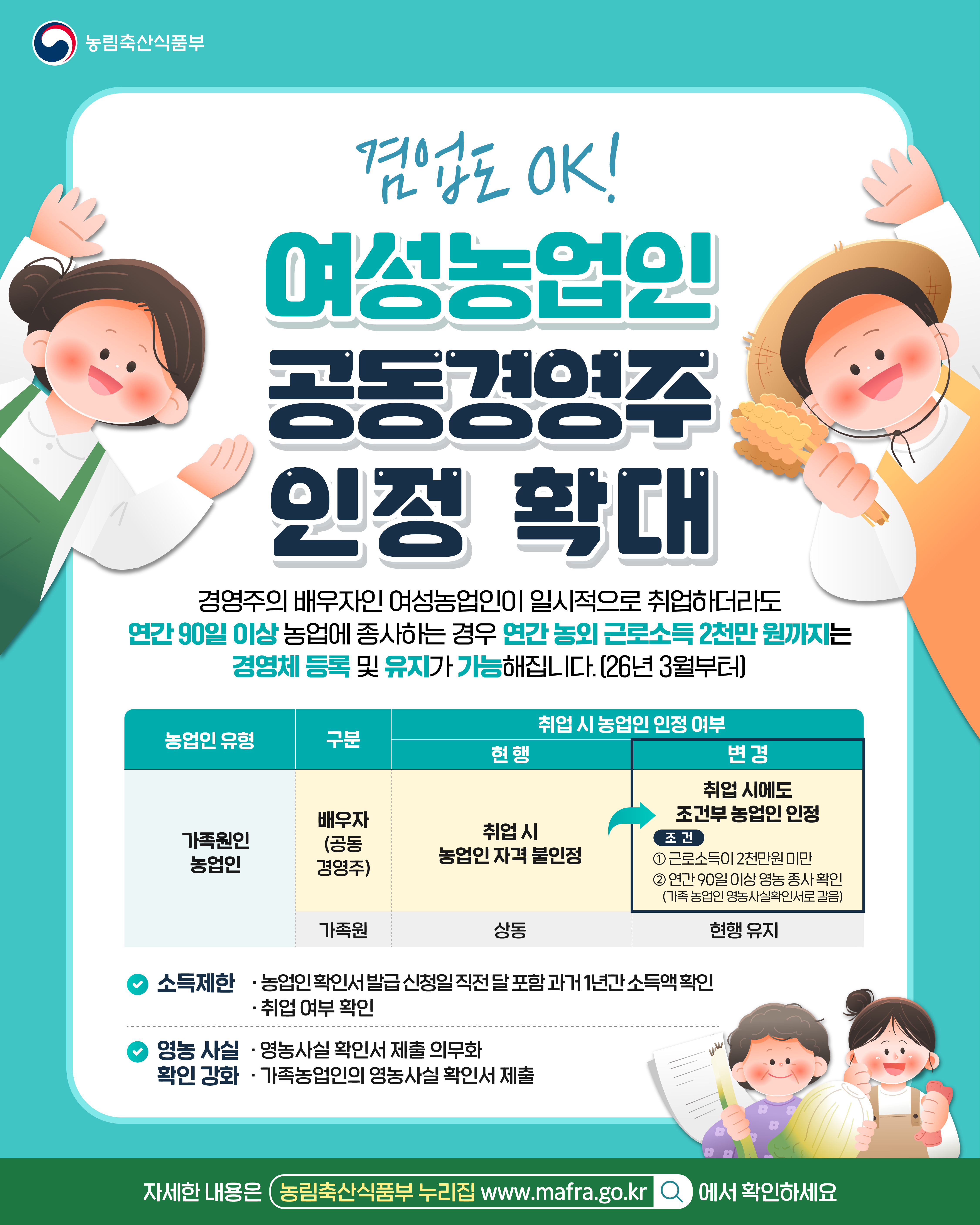 농림축산식품부 겸업도 OK! 여성농업인 공동경영주 인정 확대 경영주의 배우자인 여성농업인이 일시적으로 취업하더라도 연간 90일 이상 농업에 종사하는 경우 연간 농외 근로소득 2천만 원까지는 경영체 등록 및 유지가 가능해집니다.(26년 3월부터)  [농업인 유형] 가족원인 농업인 [구분] 배우자(공동 경영주) [취업시 농업인 인정여부] <현행> 취업시 농업인 자격 불인정 <변경> 취업 시에도 조건부 농업인 인정 (조건) 1. 근로소득이 2천만원 미만 2. 연간 90일 이상 영농 종사 확인(가족 농업인 영농사실확인서로 갈음) [구분] 가족원 <현행> 상동 <변경> 현행 유지  [소득제한] - 농업인 확인서 발급 신청일 직전 달 포함 과거 1년간 소득액 확인 - 취업 여부 확인 [영농 사실 확인 강화] - 영농사실 확인서 제출 의무화 - 가족농업인의 영농사실 확인서 제출  자세한 내용은 농림축산식품부 누리집 www.mafra.go.kr 에서 확인하세요