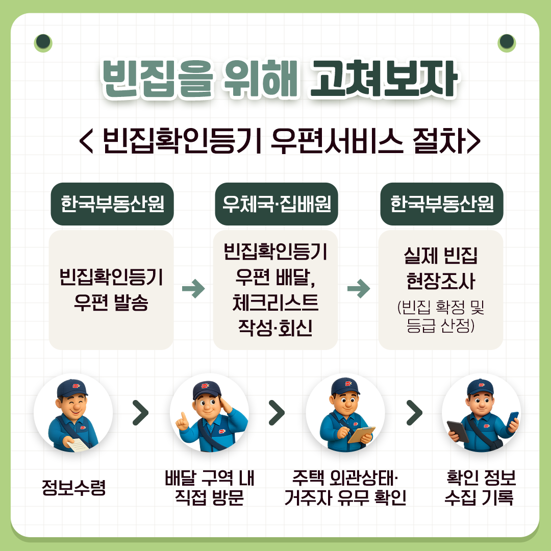 빈집을 위해 고쳐보자 <빈집확인등기 우편서비스 절차>  [한국부동산원] 빈집확인등기 우편 발송 → [우체국·집배원] 빈집확인등기 우편 배달, 체크리스트 작성·회신 → [한국부동산원] 실제 빈집 현장조사 (빈집 확정 및 등급 산정)  정보수령→배달 구역 내 직접 방문→주택 외관상태·거주자 유무 확인→확인 정보 수집 기록